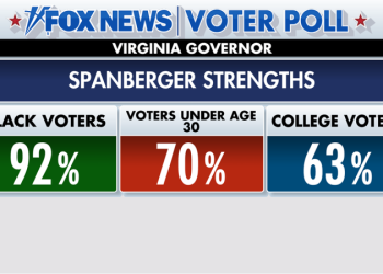 Fox News Poll: How Spanberger won Virginia governor