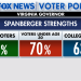 Fox News Poll: How Spanberger won Virginia governor