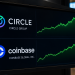 Coinbase, Circle stocks climb as analysts see Bitcoin-linked upside