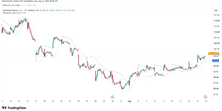 Robinhood (HOOD) Stock Prediction: $163 Bull Case vs $57…