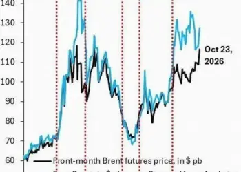 Market Anxiety Pushes Crude Prices Toward Excessive Peaks