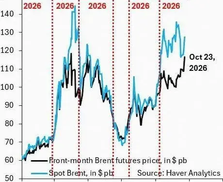 Market Anxiety Pushes Crude Prices Toward Excessive Peaks