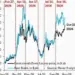 Market Anxiety Pushes Crude Prices Toward Excessive Peaks