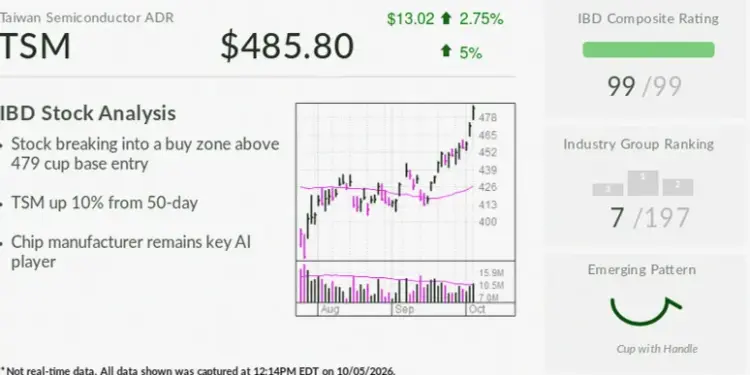 Semiconductor Giant TSMC Surges Amid Speculation Over Next Generation Fabrication