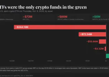 XRP Defies Market Trend As Major Crypto Funds Face Heavy Withdrawals