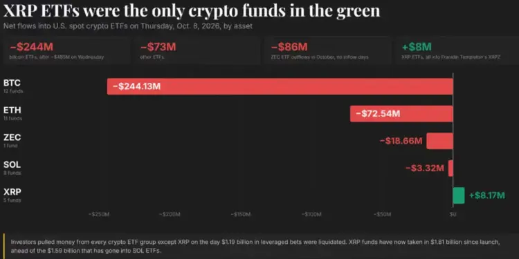 XRP Defies Market Trend As Major Crypto Funds Face Heavy Withdrawals